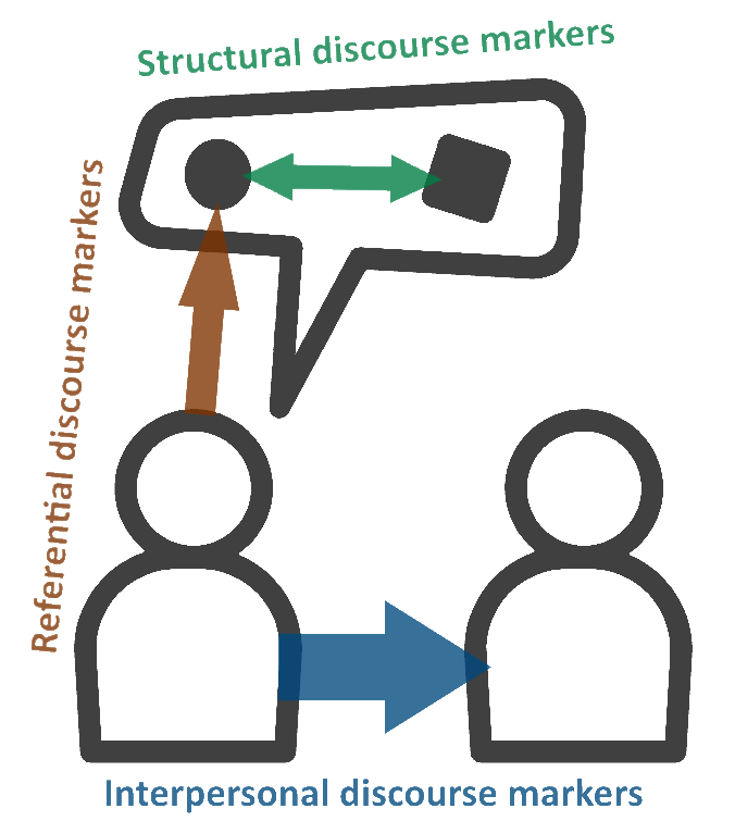 Discourse markers overview