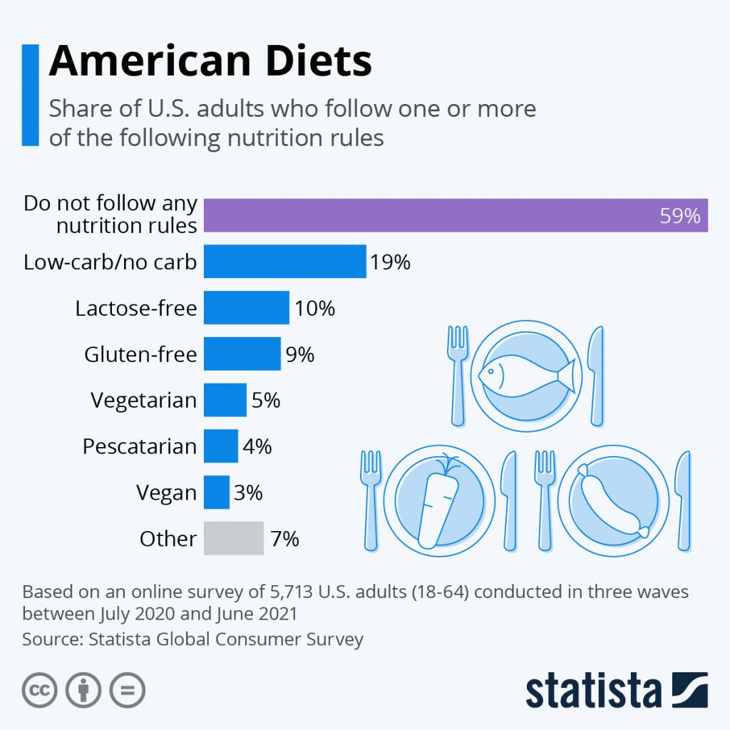 American Diets