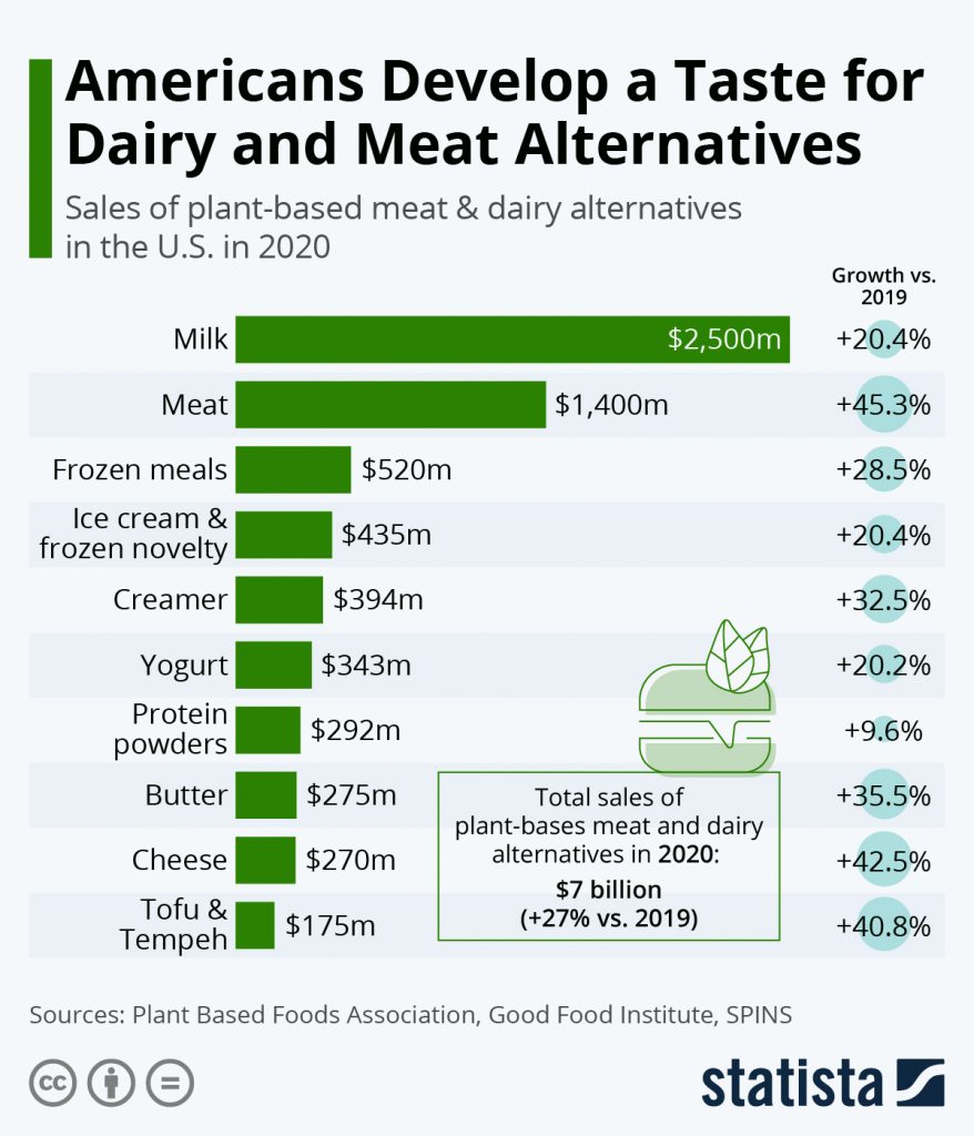 Americans Develop a Taste for Dairy and Meat Alternatives