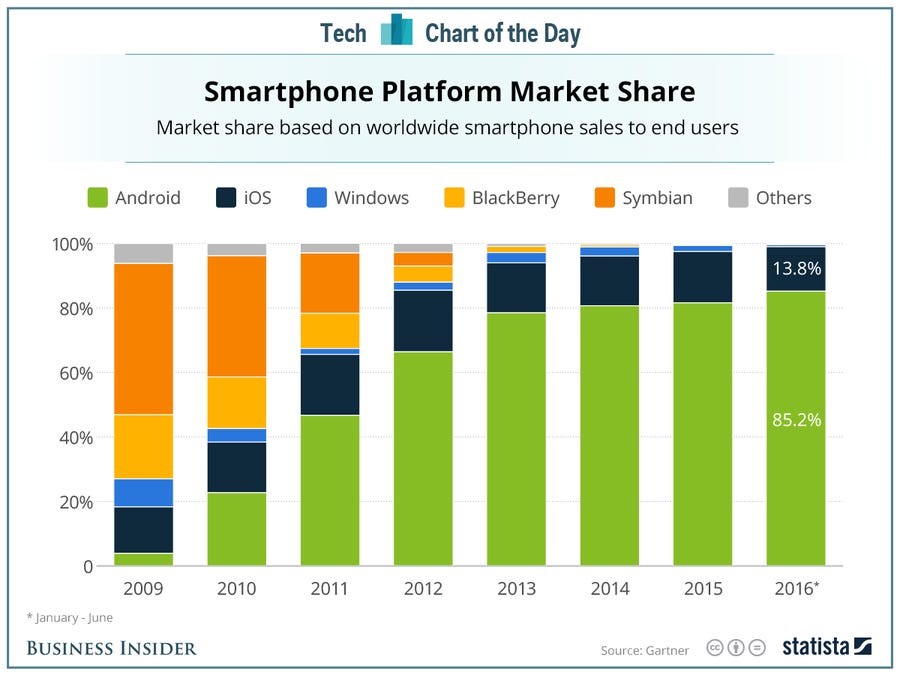 Android vs iOS market shares 2009-2016 (Gartner)