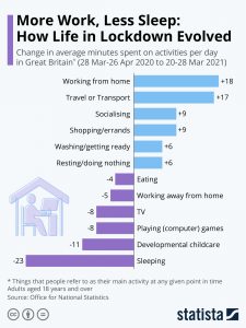 More Work, Less Sleep. How Life in Lockdown Evolved