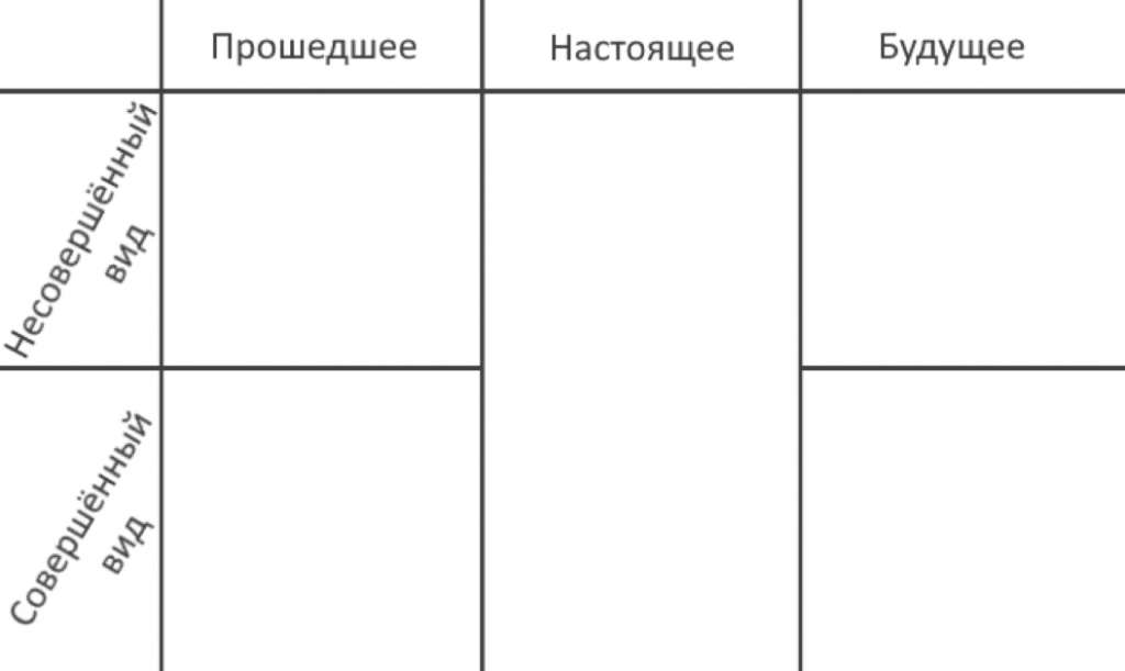 Russian  tenses & aspects (empty table))