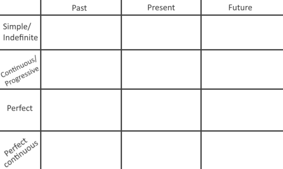 English tense-aspect grid 3x4