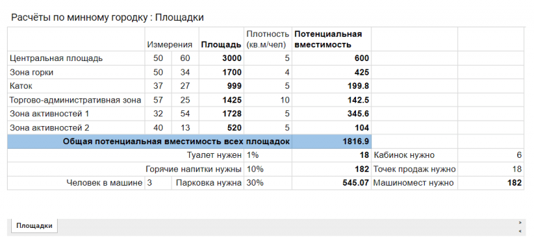 Расчёты вместимости площадки